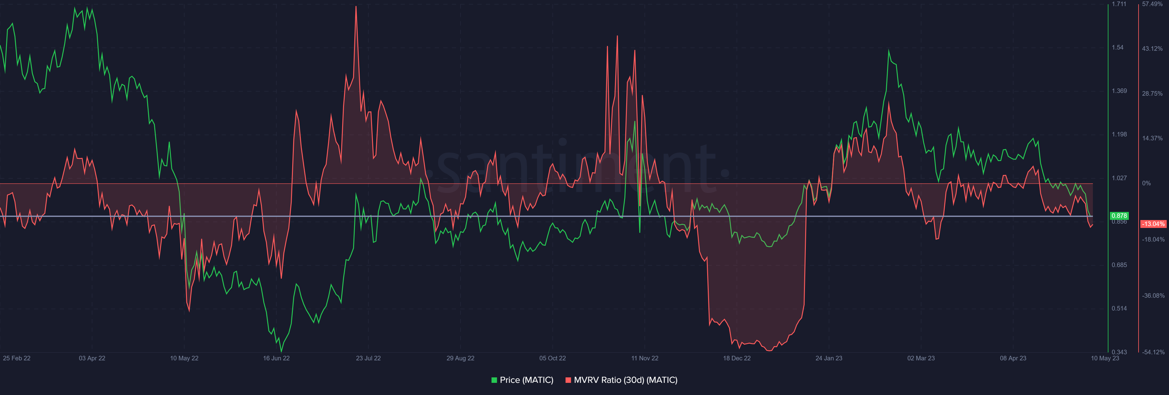 MATIC MVRV ratio